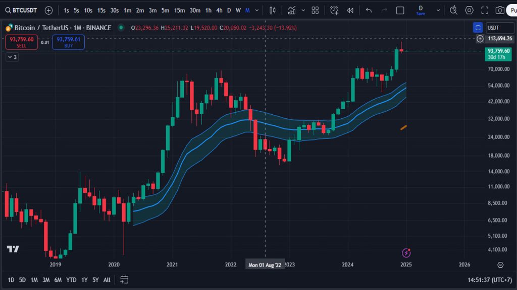 Biểu đồ giá bitcoin khung tháng của sàn binance trên tradingview