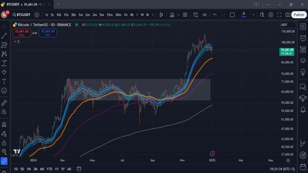 Biểu dồ giá Bitcoin khung ngày của sàn binance trên tradingview