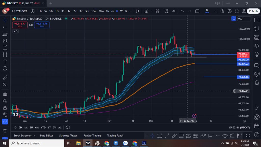 Nhận dịnh giá bitcoin trong tháng 1/2025 và chiến lược gom hàng