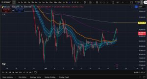 Biểu đồ giá bitcoin hiện tại trên tradingview