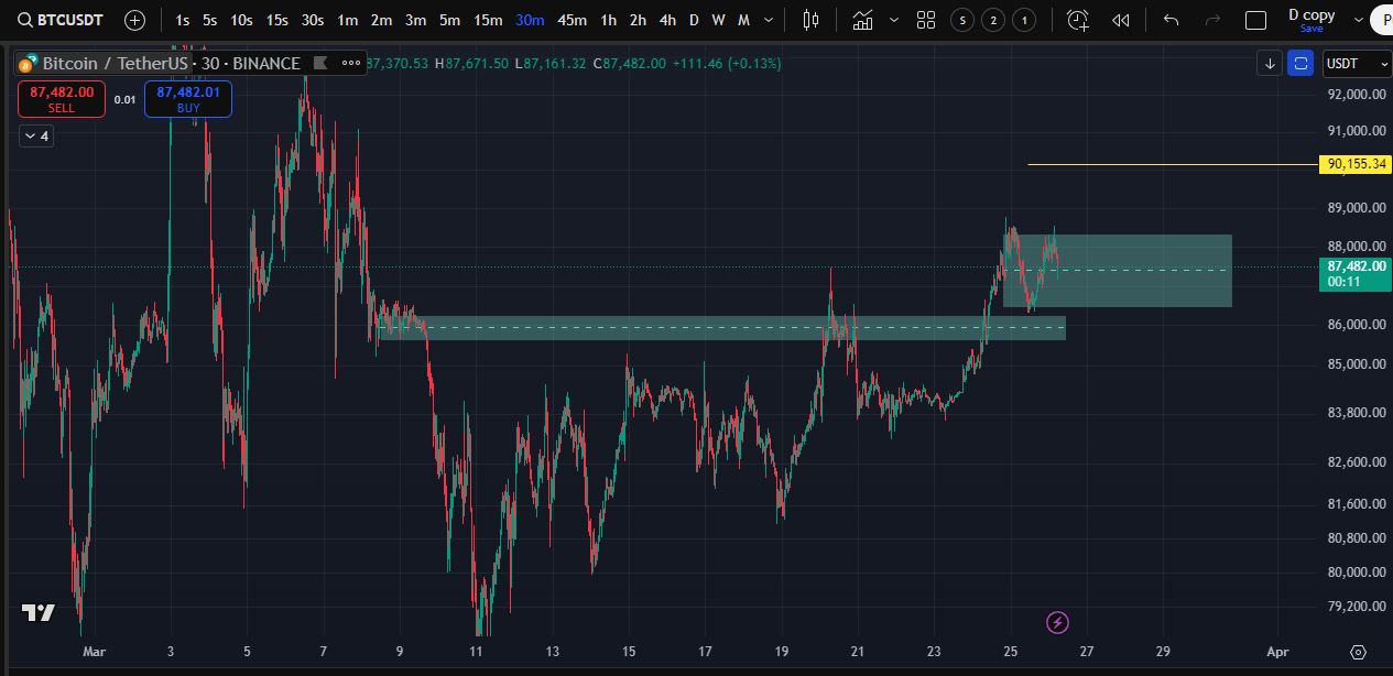 Biểu đồ giá bitcoin trong ngắn hạn trên khung 30P tradingview