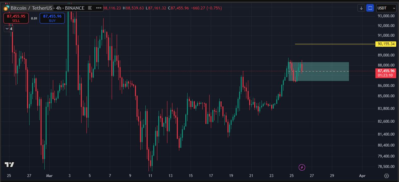 Giá bitcoin hôm nay 26-3 trên khung 4h tradingview