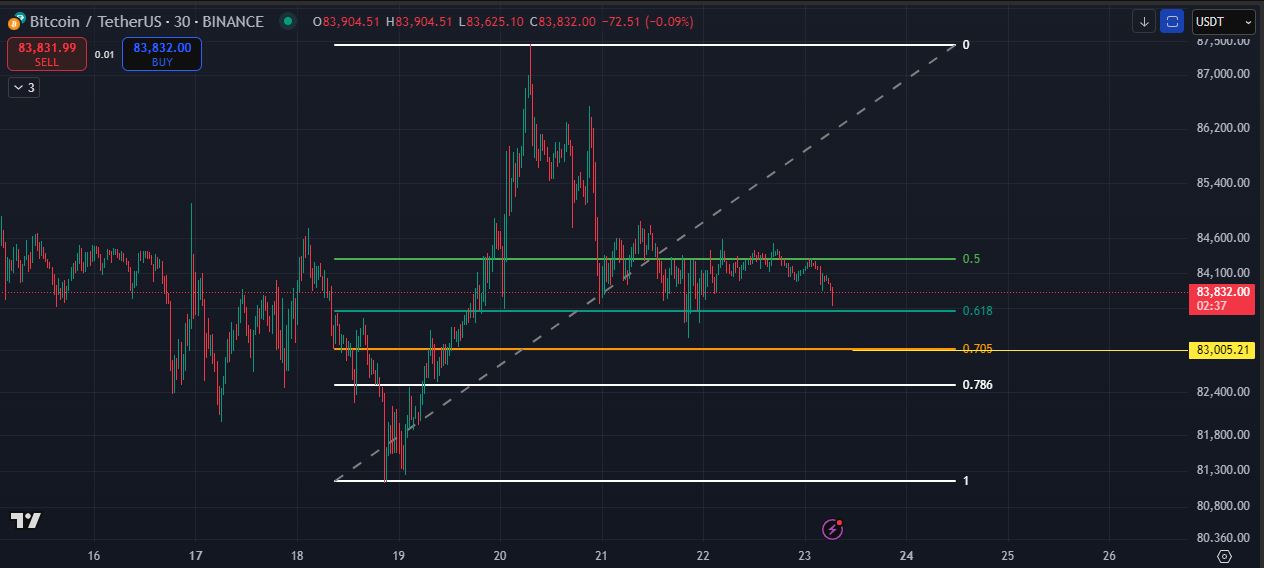 Xu hướng giá bitcoin hôm nay 23-3 trong ngắn hạn trên tradingview