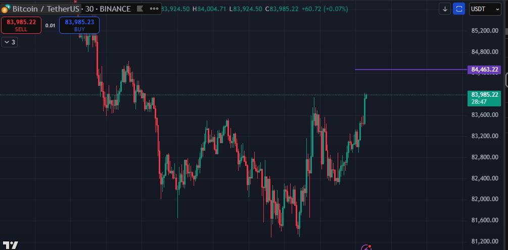Biểu đồ giá bitcoin trên khung 30 phút tradingview