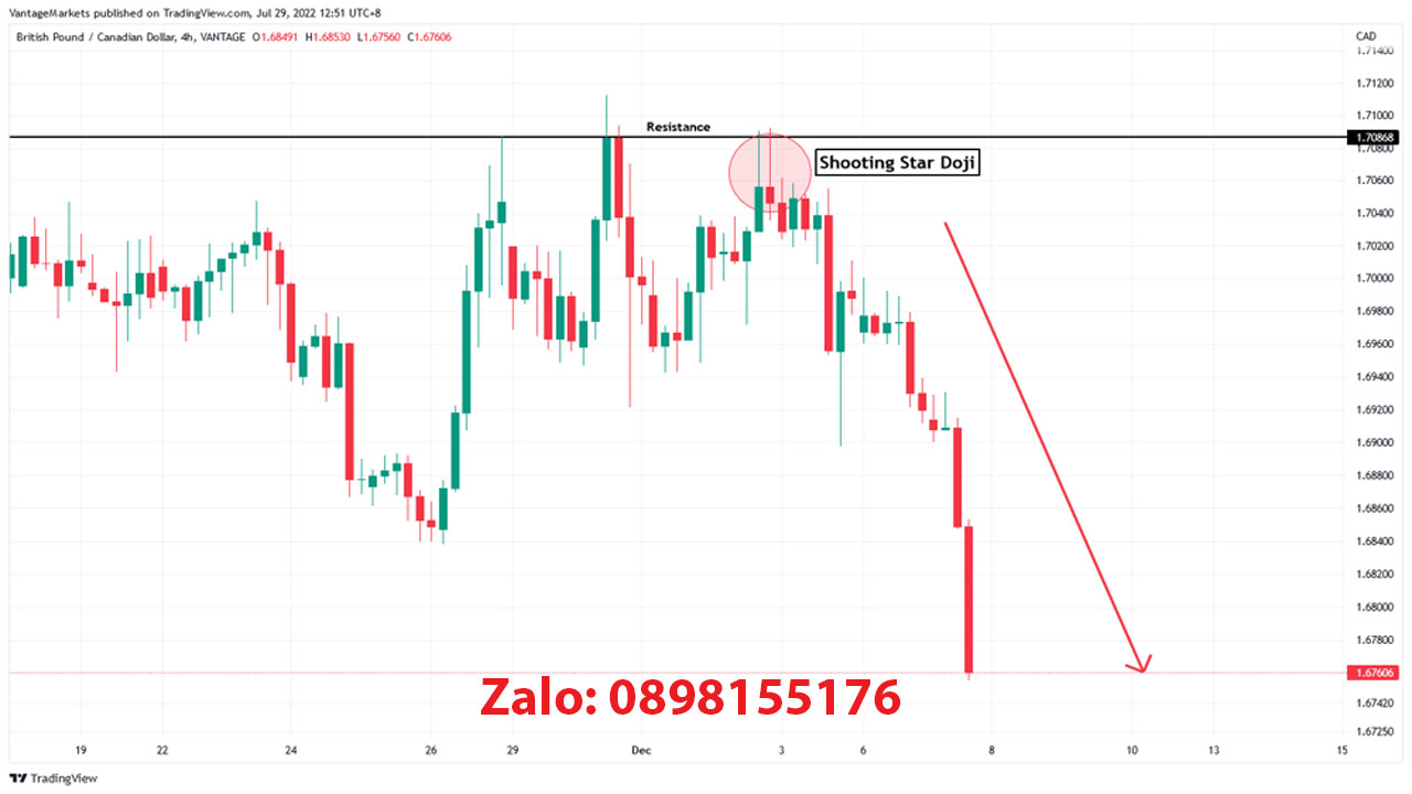 Hình 4: Biểu đồ GBP/CAD