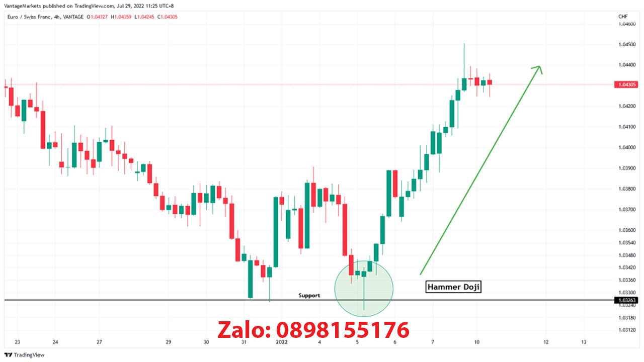 Biểu đồ EUR/CHF (H4) xuất hiện một nến Hammer