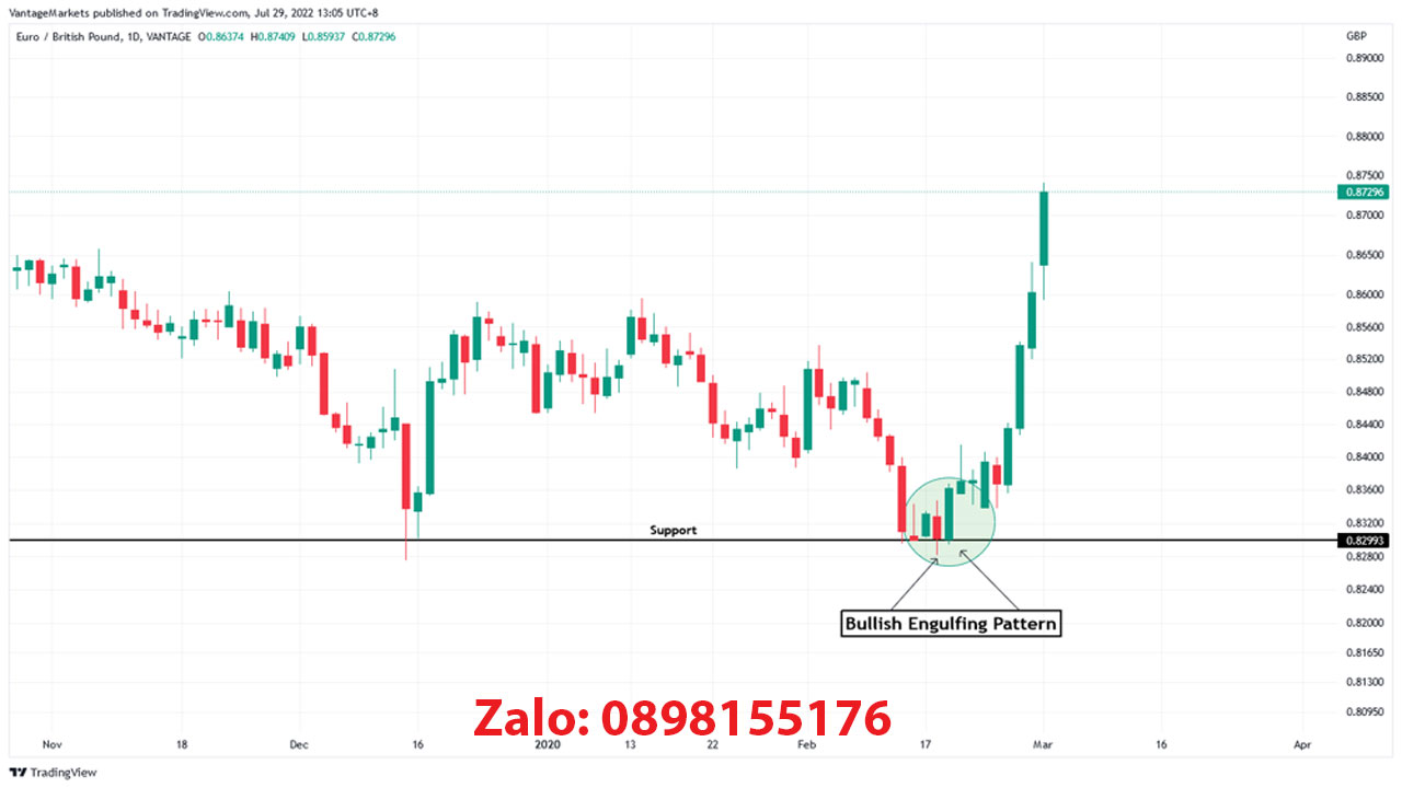 Hình 1: Biểu đồ tỷ giá EUR/GBP (D1) với mô hình Bullish Engulfing