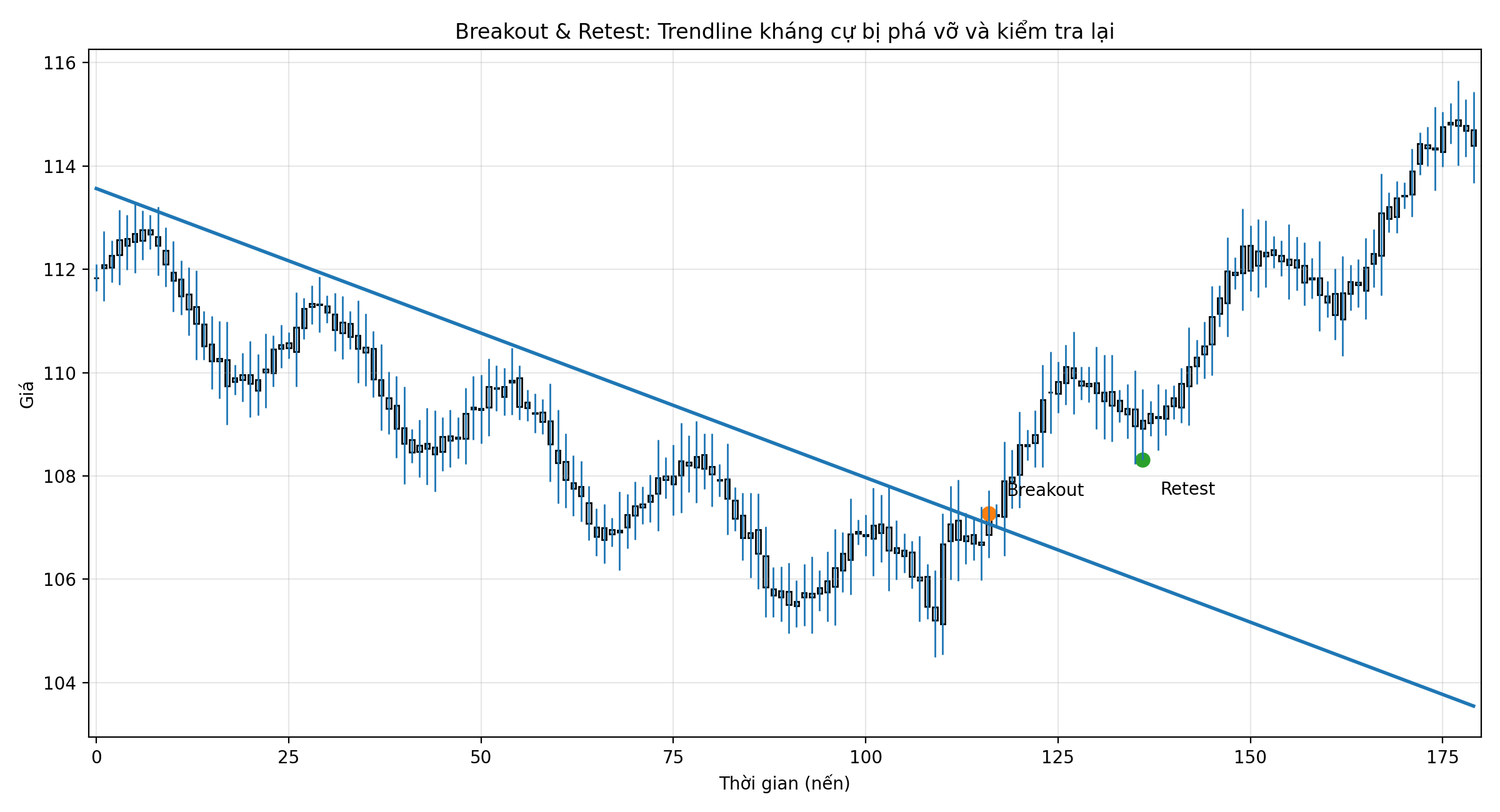 Breakout & Retest