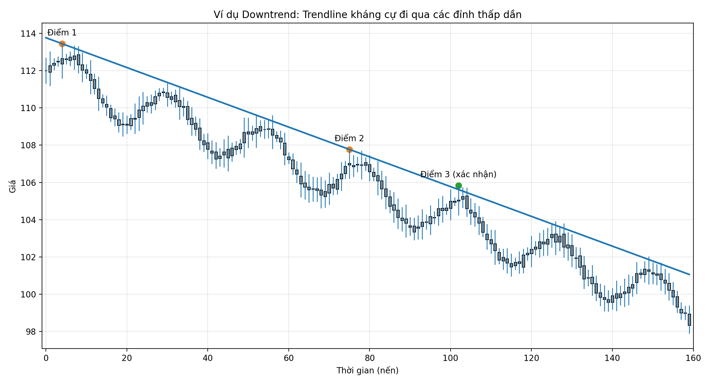 Downtrend – trendline kháng cự
