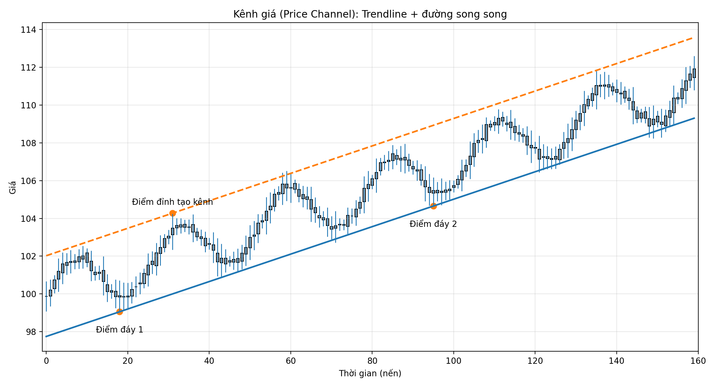 Kênh giá (ParallelChannel)