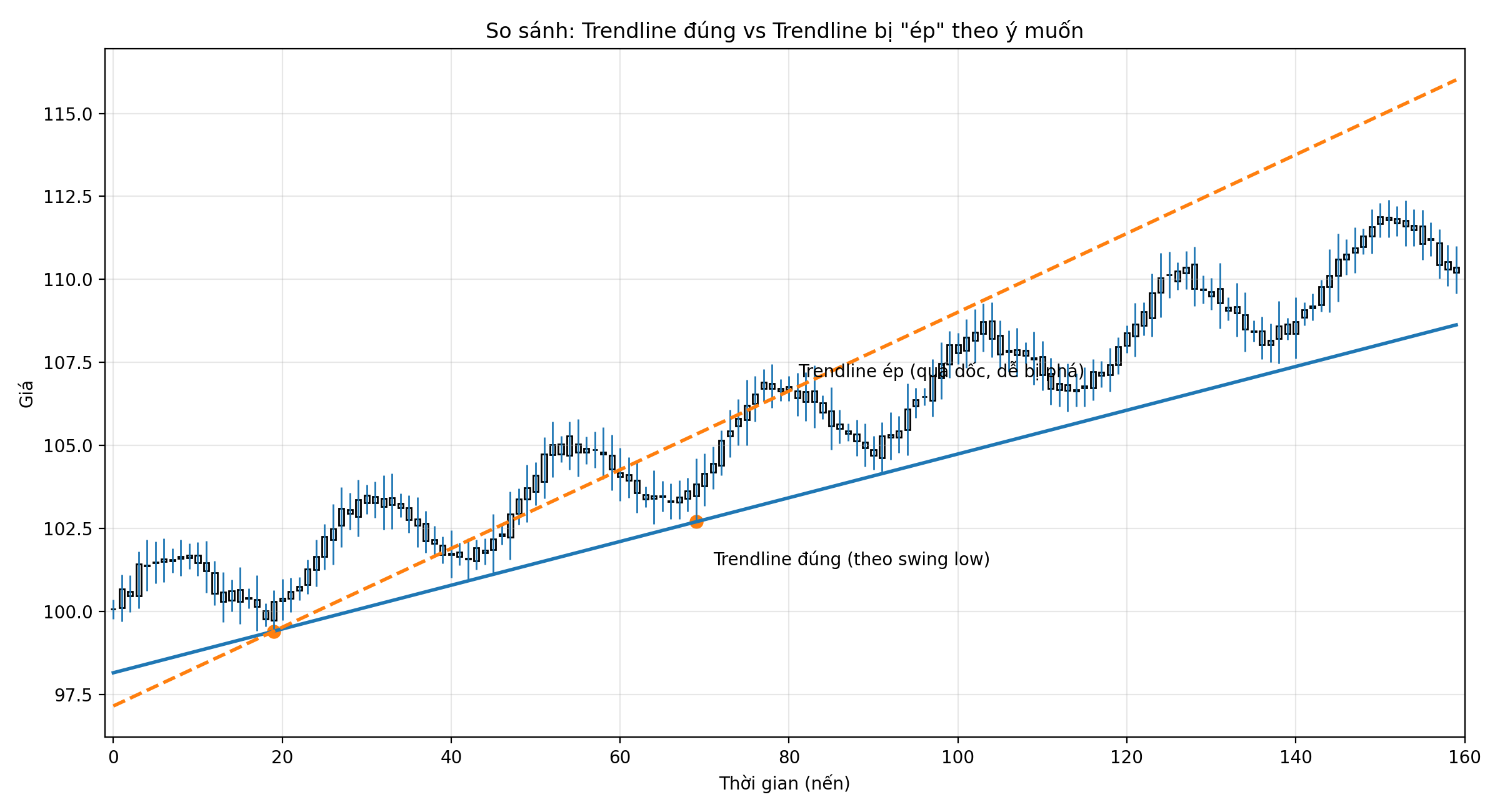 Trendline đúng vs trendline “ép”