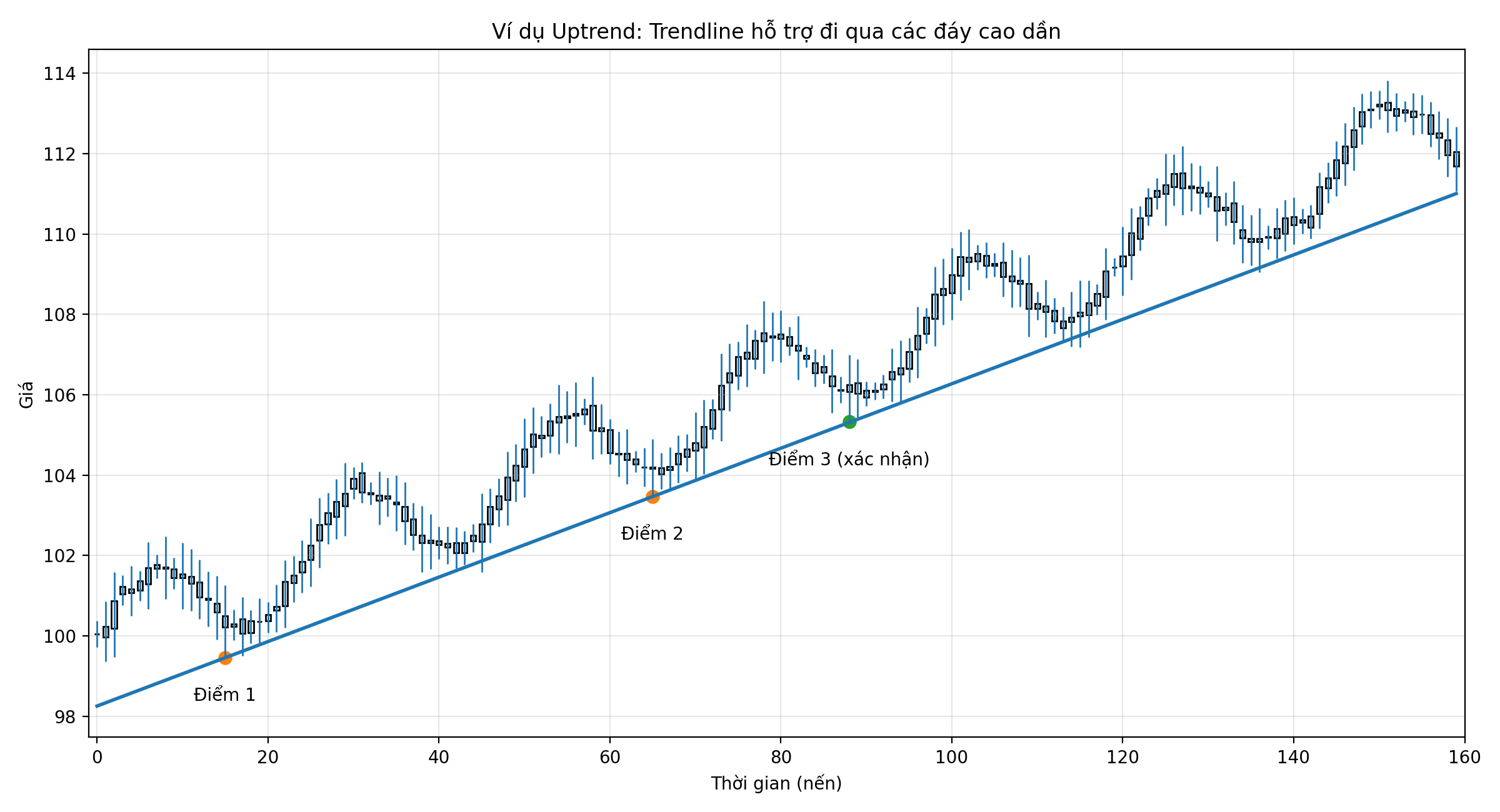 Uptrend – trendline hỗ trợ