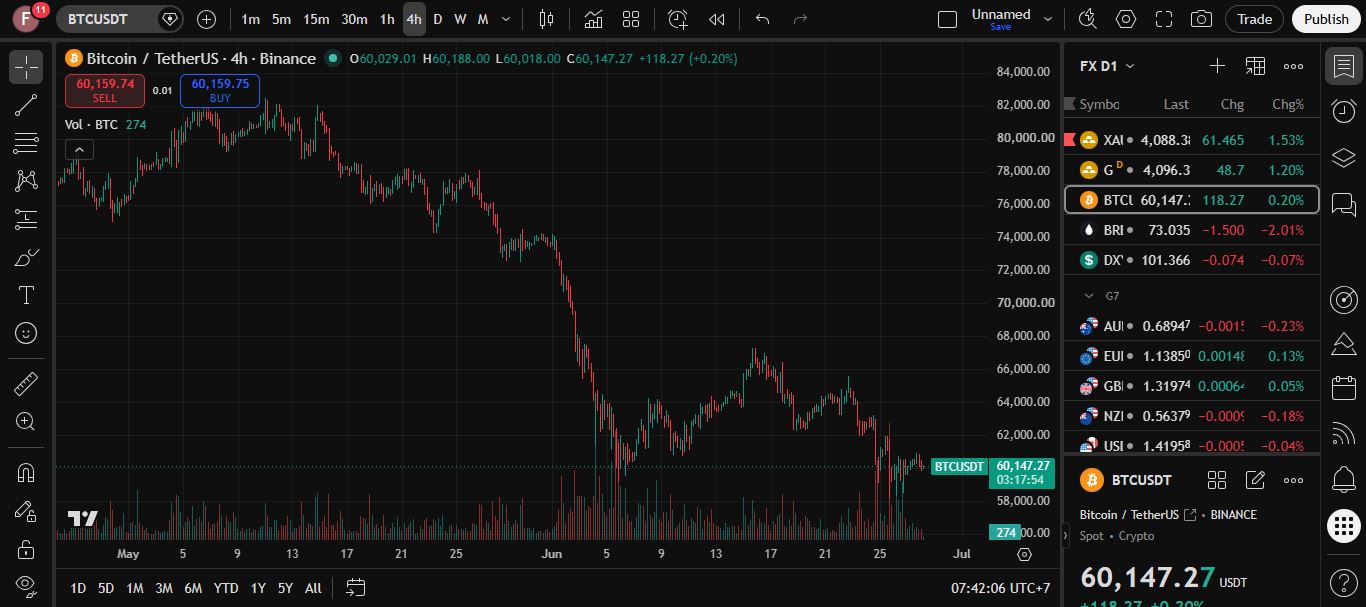 Giao diện biểu đồ TradingView trước khi thêm chỉ báo kỹ thuật